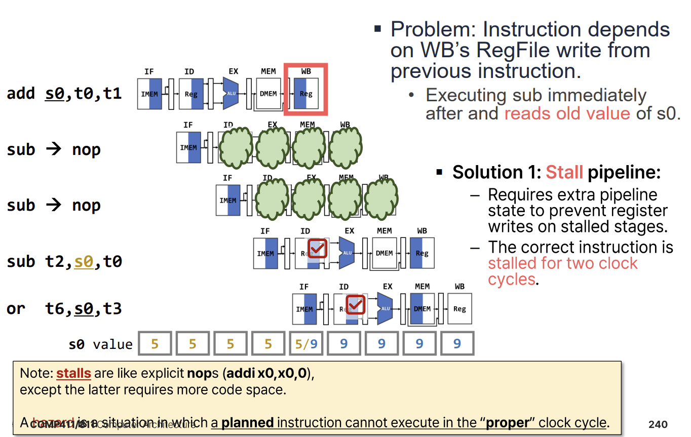 PDF p.240: Hardware Interlock inserting NOP bubbles to resolve Data Hazard